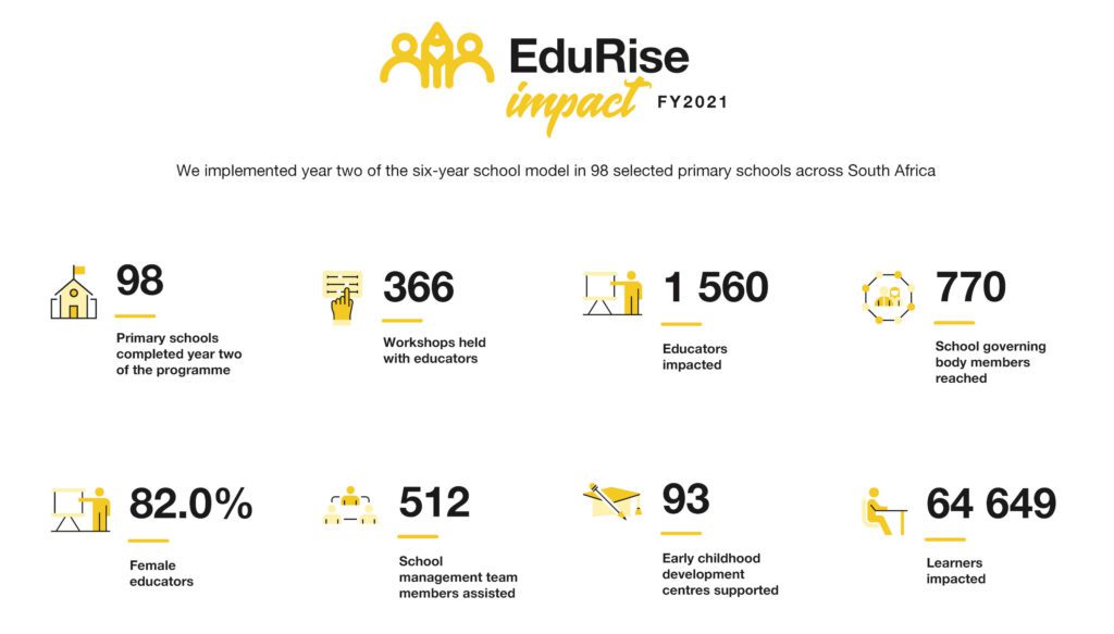 FY2021 EduRise Impact