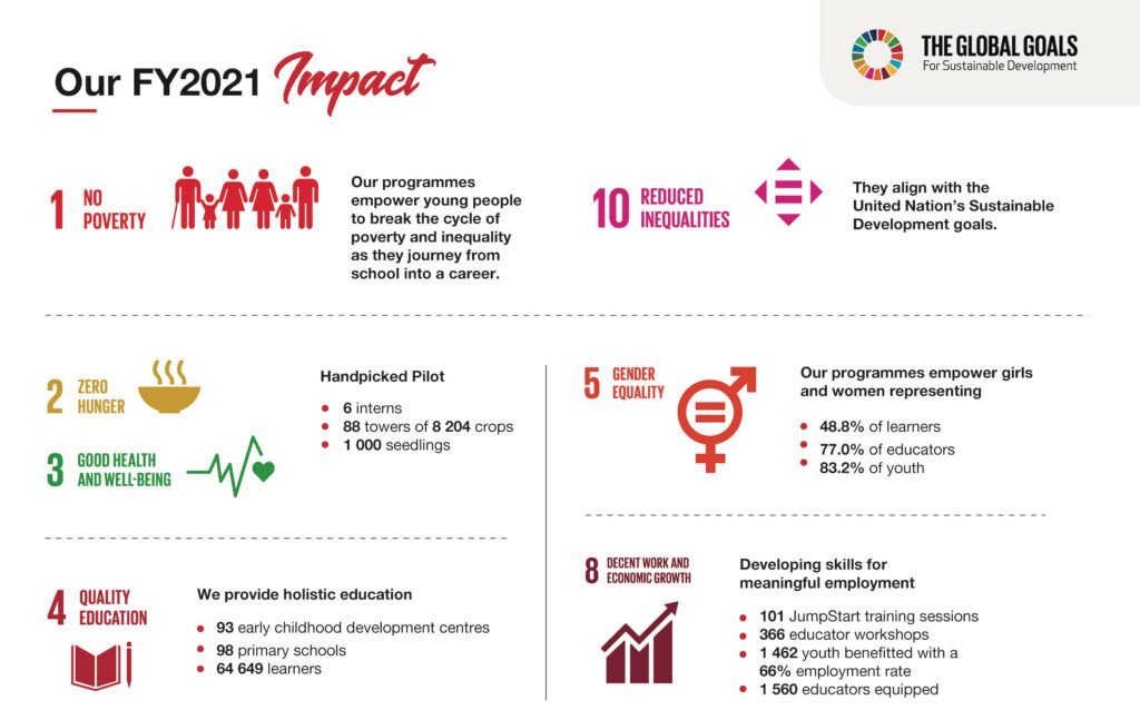 FY2021 Sustainable Development Goals